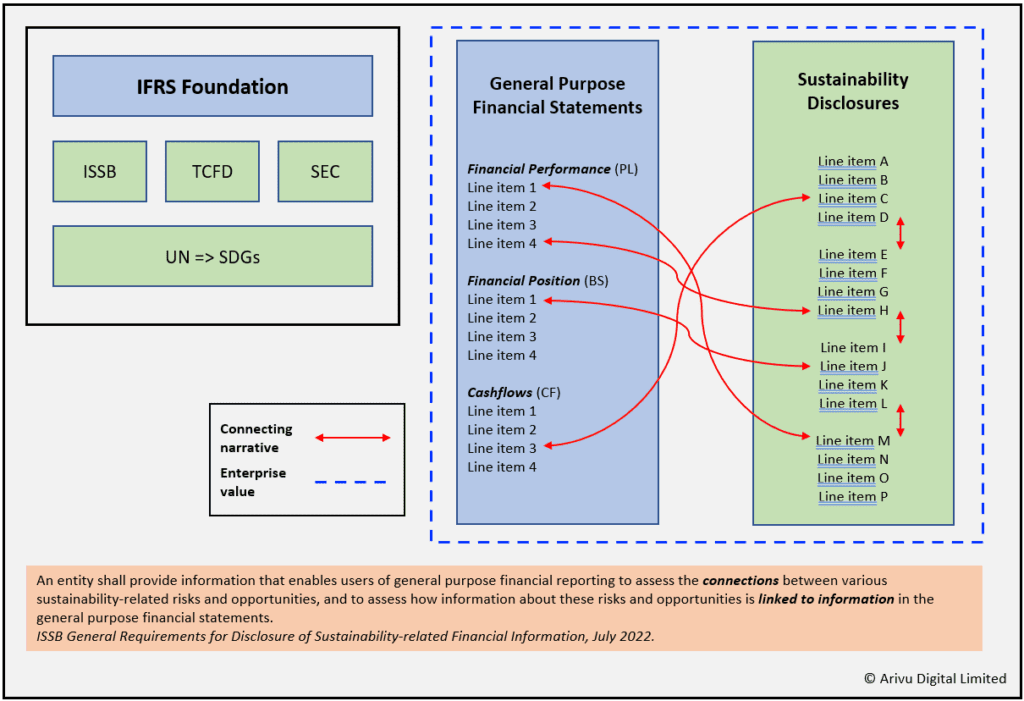TCFD Reporting Arivu   TCFD Reporting ISSB SEC UN SDGS 1024x701 